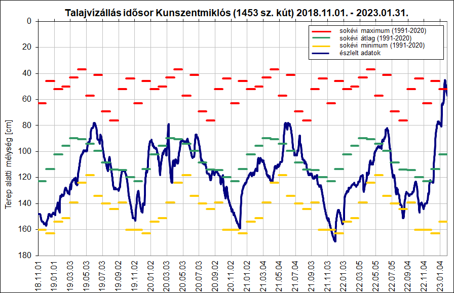 A grafikon tartalma: Talajvízállás idősor, Kunszentmiklós