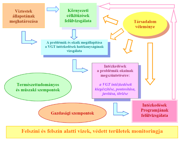 A kép tartalma: A Vízgyűjtő-gazdálkodási tervezés folyamata – A tervezési folyamat során az állapotértékeléstől, célkitűzések megfogalmazásától a problémák feltárásán keresztül jutunk el a szükséges intézkedések megfogalmazásáig, az és azok hatásának megítéléséig.