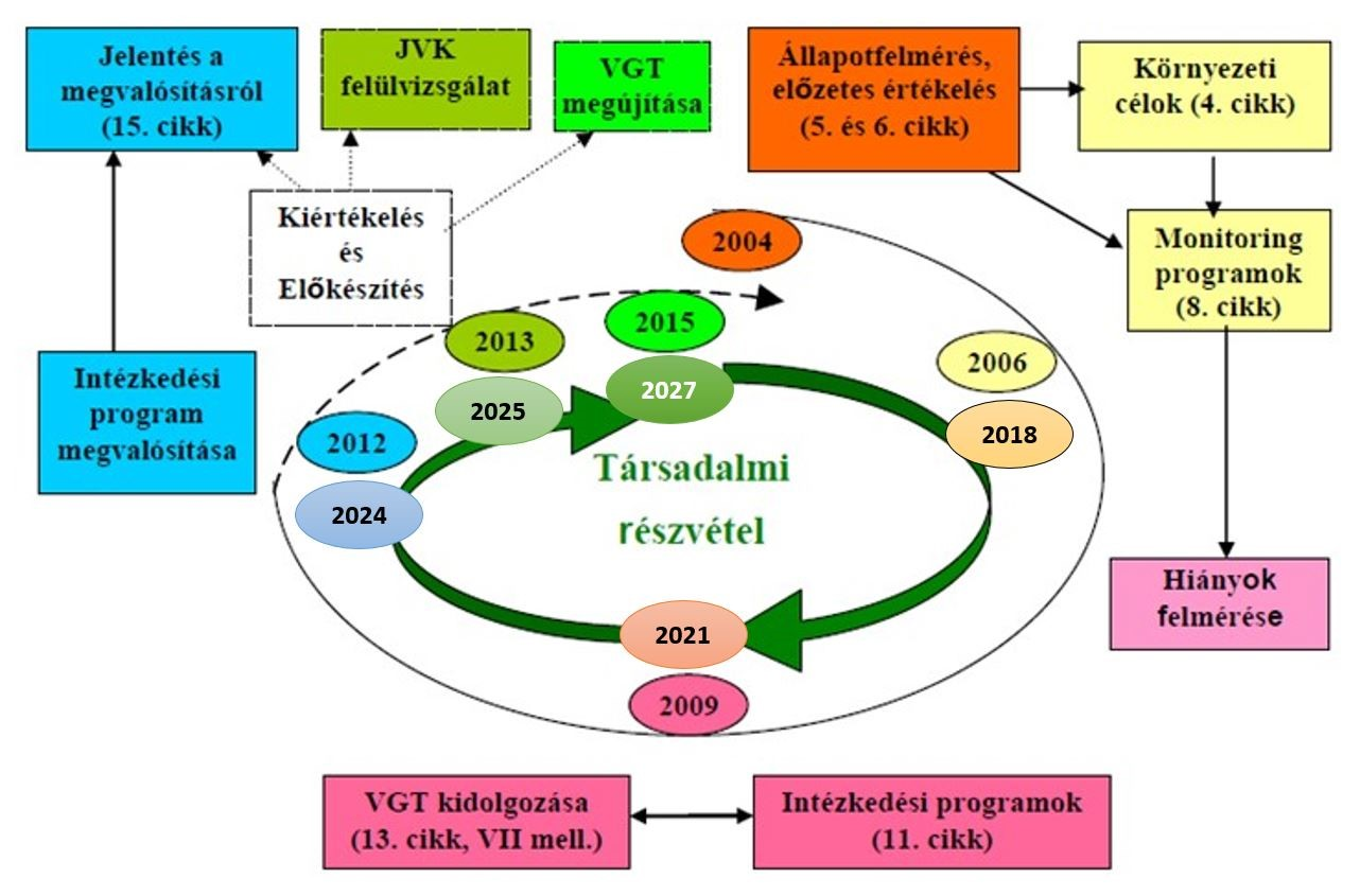 A kép tartalma: A Víz Keretirányelv végrehajtásának ciklus-ütemezése – A 2004-ben kezdődő tervezési folyamatban 2009-re készültek el a vízgazdálkodási tervek, amiknek felülvizsgálata 2015-ben és 2021-ben készült el annak érdekében, hogy a célkitűzések lehetőleg 2027-re elérhetőek legyenek.